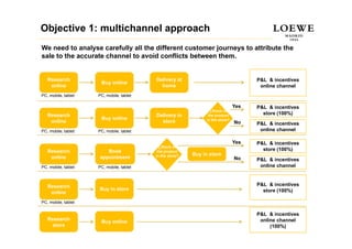 Objective 1: multichannel approach
We need to analyse carefully all the different customer journeys to attribute the
sale to the accurate channel to avoid conflicts between them.


   Research                               Delivery at                               P&L & incentives
                      Buy online
    online                                  home                                     online channel
PC, mobile
PC mobile, tablet    PC, mobile
                     PC mobile, tablet

                                                                              Yes   P&L & incentives
                                                                ¿Stock of
   Research                               Delivery in          the product            store (100%)
                      Buy online                              in the store?
    online                                  store                             No    P&L & incentives
PC, mobile, tablet   PC, mobile, tablet                                              online channel

                                                                              Yes   P&L & incentives
                                            ¿Stock of
   Research             Book               the product                                store (100%)
                                          in the store?   Buy in t
                                                          B i store
    online           appointment                                              No    P&L & incentives
PC, mobile, tablet   PC, mobile, tablet                                              online channel



   Research                                                                         P&L & incentives
                     Buy in store                                                     store (100%)
    online
PC, mobile, tablet

                                                                                    P&L & incentives
   Research                                                                          online channel
                      Buy online
     store                                                                               (100%)
 
