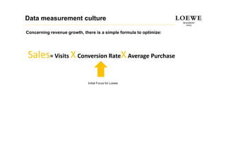 Data measurement culture

Concerning revenue growth, there is a simple formula to optimize:




Sales= Visits X Conversion RateX Average Purchase

                             Initial Focus for Loewe
 