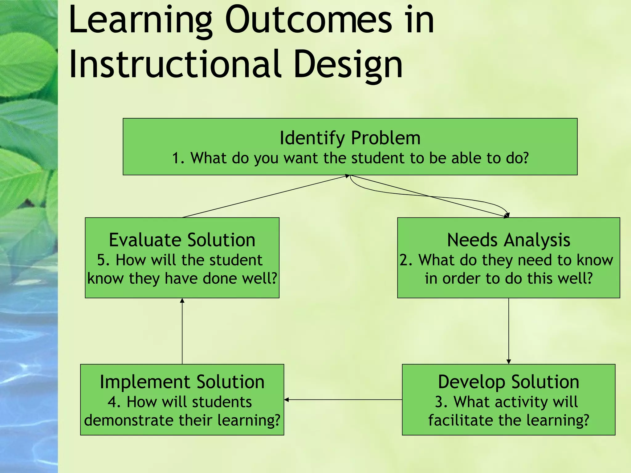 Learning Outcomes in Instructional Design Identify Problem 1. What do you want the student to be able to do? Needs Analysis 2. What do they need to know  in order to do this well? Develop Solution 3. What activity will  facilitate the learning? Implement Solution 4. How will students  demonstrate their learning? Evaluate Solution 5. How will the student  know they have done well? 
