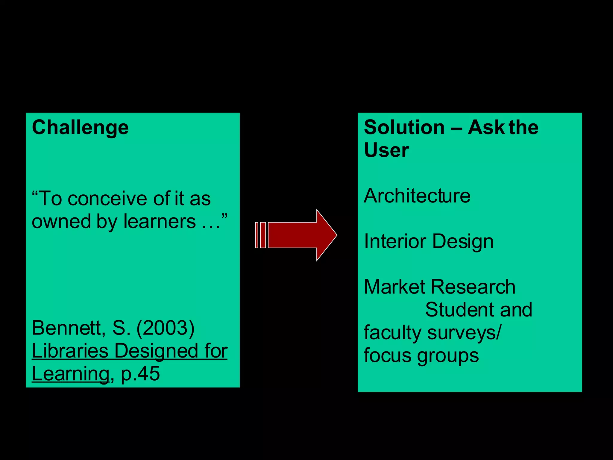 Challenge “ To conceive of it as owned by learners …” Bennett, S. (2003)  Libraries Designed for Learning , p.45  Solution – Ask the User Architecture Interior Design Market Research Student and  faculty surveys/  focus groups 