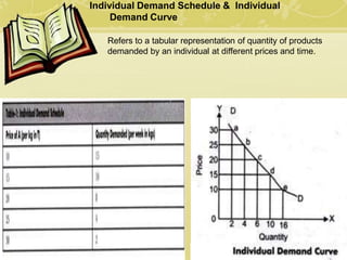 Individual Demand Schedule & Individual
Demand Curve
Refers to a tabular representation of quantity of products
demanded by an individual at different prices and time.
 