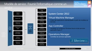 Modèle de service : Fournir l’informatique comme un
service


                                    




                                    




                                    
 