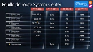 Feuille de route System Center
 