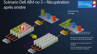 Scénario Dell AIM no 3 – Récupération
après sinistre
                                    Réplication de
                                    stockage




                                        Basculement automatisé pour du
                                        matériel disparate de site à site

                                        Restauration instantanée des serveurs,
                                        du réseau et des accès de stockage

                                        Utilisation de la synchronisation du
                                        stockage
                                        Test de récupération après sinistre
                                        facile, non intrusif et fréquent
 