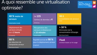 À quoi ressemble une virtualisation
optimisée?
   40 % moins de              De 135                       30:1
   serveurs                   Centres de données à 4       Consolidation de serveurs
                                                           (Dell)
   (HarleyDavidson,Canada)    (Emerson)



   Déploiement des            Récupération des             > 30 %
   serveurs virtuels          serveurs à distance en       Diminution de la
   en < 1 heure               < 15 minutes                 consommation d’énergie
   (Cinepolis)                (Intermedia)                 (Northeast Bank)


   88 %                      Rapidité accrue de 98 %       ITaaS
   de réduction de           pour le déploiement serveur   Livraison basée sur le nuage
   l’empreinte serveur       (Englobal)
   (Northeast Bank)
 