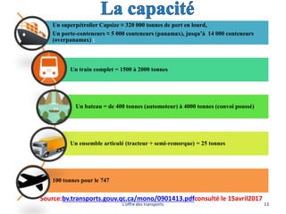 Un superpétrolier Capsize ≈ 320 000 tonnes de port en lourd,
Un porte-conteneurs ≈ 5 000 conteneurs (panamax), jusqu’à 14 000 conteneurs
(overpanamax) ;
Un train complet = 1500 à 2000 tonnes
Un bateau = de 400 tonnes (automoteur) à 4000 tonnes (convoi poussé)
Un ensemble articulé (tracteur + semi-remorque) = 25 tonnes
100 tonnes pour le 747
L'offre des transports 13
Source:bv.transports.gouv.qc.ca/mono/0901413.pdfconsulté le 15avril2017
 