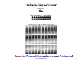 Source :http://www.statistiques.equipement.gouv.fr/rubrique.php3
L'offre des transports 14
 