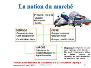 L'offre des transports 15
Source:Cours d’économie de Transport en BTS 2 /Transport et Logistique
consulté le 5 mars 2017
• Site propre: qui emprunte une voie
ou un espace qui lui est résumé .
• Site banal: infrastructure utilisée
par plusieurs moyens de
transports, les routes empruntées
par les voitures , taxi , motos…
 