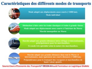 Source:Cours d’Economie des Transports – BELOA Arnauld Formateur en Logistique Globale
Mode adapté aux déplacements assez courts (<1000 km).
Mode individuel
Distinction à faire entre les trains classiques et trains à grande vitesse.
Mode adapté aux déplacements assez courts à l’intérieur du Maroc
Marché monopoliste au Maroc
Marché adapté aux grandes distances intra-Afrique et internationales,
principalement pour les marchandises.
Un mode très spécialisé selon la nature des marchandises.
Marché adapté aux grandes distances dans tout le Maroc et
internationales, mais également aux courts distances (>1000 km).
Prépondérance pour le transport des voyageurs et marchandises de
haute valeur ajoutée.
L'offre des transports 7
 