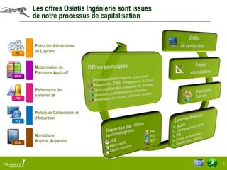 Les offres Osiatis Ingénierie sont issues
      de notre processus de capitalisation


      Production Industrialisée
PIL
      de Logiciels


      Modernisation du
      Patrimoine Applicatif
MPA



      Performance des
      systèmes BI
PBI



      Portails de Collaboration et
      d’Intégration
PCI



      Nomadisme
N2A   Anytime, Anywhere




                                                  |4
 