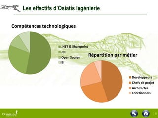 Les effectifs d’Osiatis Ingénierie

Compétences technologiques


                     .NET & Sharepoint
                     JEE
                     Open Source
                                         Répartition par métier
                     BI



                                                            Développeurs
                                                            Chefs de projet
                                                            Architectes
                                                            Fonctionnels




                                                                           |6
 