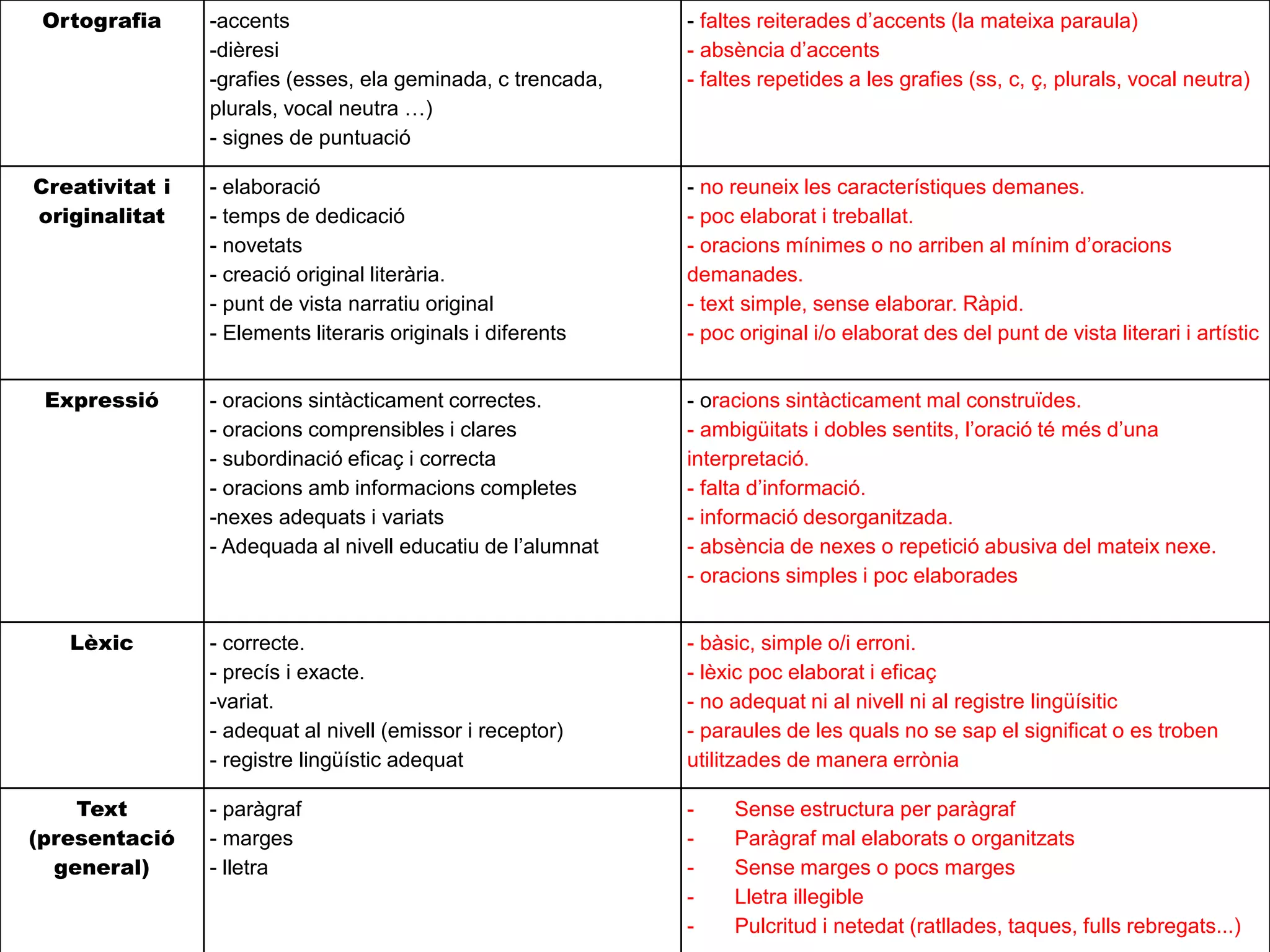 Ortografia 
-accents 
-dièresi 
-grafies (esses, ela geminada, c trencada, plurals, vocal neutra …) 
- signes de puntuació 
- faltes reiterades d’accents (la mateixa paraula) 
- absència d’accents 
- faltes repetides a les grafies (ss, c, ç, plurals, vocal neutra) 
Creativitat i originalitat 
- elaboració 
- temps de dedicació 
- novetats 
- creació original literària. 
- punt de vista narratiu original 
- Elements literaris originals i diferents 
- no reuneix les característiques demanes. 
- poc elaborat i treballat. 
- oracions mínimes o no arriben al mínim d’oracions demanades. 
- text simple, sense elaborar. Ràpid. 
- poc original i/o elaborat des del punt de vista literari i artístic 
Expressió 
- oracions sintàcticament correctes. 
- oracions comprensibles i clares 
- subordinació eficaç i correcta 
- oracions amb informacions completes 
-nexes adequats i variats 
- Adequada al nivell educatiu de l’alumnat 
- oracions sintàcticament mal construïdes. 
- ambigüitats i dobles sentits, l’oració té més d’una interpretació. 
- falta d’informació. 
- informació desorganitzada. 
- absència de nexes o repetició abusiva del mateix nexe. 
- oracions simples i poc elaborades 
Lèxic 
- correcte. 
- precís i exacte. 
-variat. 
- adequat al nivell (emissor i receptor) 
- registre lingüístic adequat 
- bàsic, simple o/i erroni. 
- lèxic poc elaborat i eficaç 
- no adequat ni al nivell ni al registre lingüísitic 
- paraules de les quals no se sap el significat o es troben utilitzades de manera errònia 
Text (presentació general) 
- paràgraf 
- marges 
- lletra 
-Sense estructura per paràgraf 
-Paràgraf mal elaborats o organitzats 
-Sense marges o pocs marges 
-Lletra illegible 
-Pulcritud i netedat (ratllades, taques, fulls rebregats...) 
