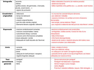 Ortografia 
-accents 
-dièresi 
-grafies (esses, ela geminada, c trencada, plurals, vocal neutra …) 
- signes de puntuació 
- faltes reiterades d’accents (la mateixa paraula) 
- absència d’accents 
- faltes repetides a les grafies (ss, c, ç, plurals, vocal neutra) 
Creativitat i originalitat 
- elaboració 
- temps de dedicació 
- novetats 
- creació original literària. 
- punt de vista narratiu original 
- Elements literaris originals i diferents 
- no reuneix les característiques demanes. 
- poc elaborat i treballat. 
- oracions mínimes o no arriben al mínim d’oracions demanades. 
- text simple, sense elaborar. Ràpid. 
- poc original i/o elaborat des del punt de vista literari i artístic 
Expressió 
- oracions sintàcticament correctes. 
- oracions comprensibles i clares 
- subordinació eficaç i correcta 
- oracions amb informacions completes 
-nexes adequats i variats 
- Adequada al nivell educatiu de l’alumnat 
- oracions sintàcticament mal construïdes. 
- ambigüitats i dobles sentits, l’oració té més d’una interpretació. 
- falta d’informació. 
- informació desorganitzada. 
- absència de nexes o repetició abusiva del mateix nexe. 
- oracions simples i poc elaborades 
Lèxic 
- correcte. 
- precís i exacte. 
-variat. 
- adequat al nivell (emissor i receptor) 
- registre lingüístic adequat 
- bàsic, simple o/i erroni. 
- lèxic poc elaborat i eficaç 
- no adequat ni al nivell ni al registre lingüísitic 
- paraules de les quals no se sap el significat o es troben utilitzades de manera errònia 
Text (presentació general) 
- paràgraf 
- marges 
- lletra 
-Sense estructura per paràgraf 
-Paràgraf mal elaborats o organitzats 
-Sense marges o pocs marges 
-Lletra illegible 
-Pulcritud i netedat (ratllades, taques, fulls rebregats...) 