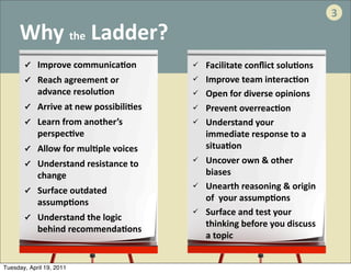3
     Why	
  the	
  Ladder?
       ✓    Improve	
  communica:on                  Facilitate	
  conﬂict	
  solu:ons	
  
       ✓    Reach	
  agreement	
  or	
               Improve	
  team	
  interac:on
            advance	
  resolu:on                     Open	
  for	
  diverse	
  opinions
       ✓    Arrive	
  at	
  new	
  possibili:es      Prevent	
  overreac:on	
  
       ✓    Learn	
  from	
  another’s	
             Understand	
  your	
  
            perspec:ve                                immediate	
  response	
  to	
  a	
  
       ✓    Allow	
  for	
  mul:ple	
  voices         situa:on
       ✓    Understand	
  resistance	
  to	
         Uncover	
  own	
  &	
  other	
  
            change                                    biases
       ✓    Surface	
  outdated	
  
                                                     Unearth	
  reasoning	
  &	
  origin	
  
            assump:ons                                of	
  	
  your	
  assump:ons
                                                     Surface	
  and	
  test	
  your	
  
       ✓    Understand	
  the	
  logic	
  
                                                      thinking	
  before	
  you	
  discuss	
  
            behind	
  recommenda:ons
                                                      a	
  topic


Tuesday, April 19, 2011
 