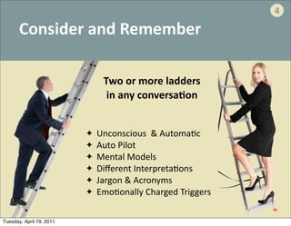 4

       Consider	
  and	
  Remember

                                 Two	
  or	
  more	
  ladders	
  
                                  in	
  any	
  conversa4on


                          ✦	
  	
  Unconscious	
  	
  &	
  Automa.c
                          ✦	
  	
  Auto	
  Pilot
                          ✦	
  	
  Mental	
  Models
                          ✦	
  	
  Diﬀerent	
  Interpreta.ons
                          ✦	
  	
  Jargon	
  &	
  Acronyms
                          ✦	
  	
  Emo.onally	
  Charged	
  Triggers



Tuesday, April 19, 2011
 