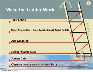 5

      Make	
  the	
  Ladder	
  Work
              Take	
  Ac:on


             Make	
  Assump:ons,	
  Draw	
  Conclusions	
  &	
  Adopt	
  Beliefs



              Add	
  Meaning


              Select	
  Filtered	
  Data

              Screen	
  Data
              Observe	
  from	
  a	
  pool	
  of	
  all	
  available	
  Data
Tuesday, April 19, 2011
 