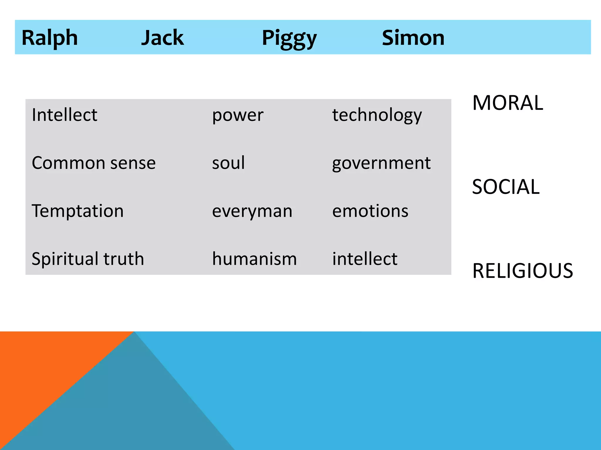 Ralph         Jack          Piggy         Simon


Intellect            power          technology
                                                  MORAL

Common sense         soul           government
                                                  SOCIAL
Temptation           everyman       emotions

Spiritual truth      humanism       intellect
                                                  RELIGIOUS
 