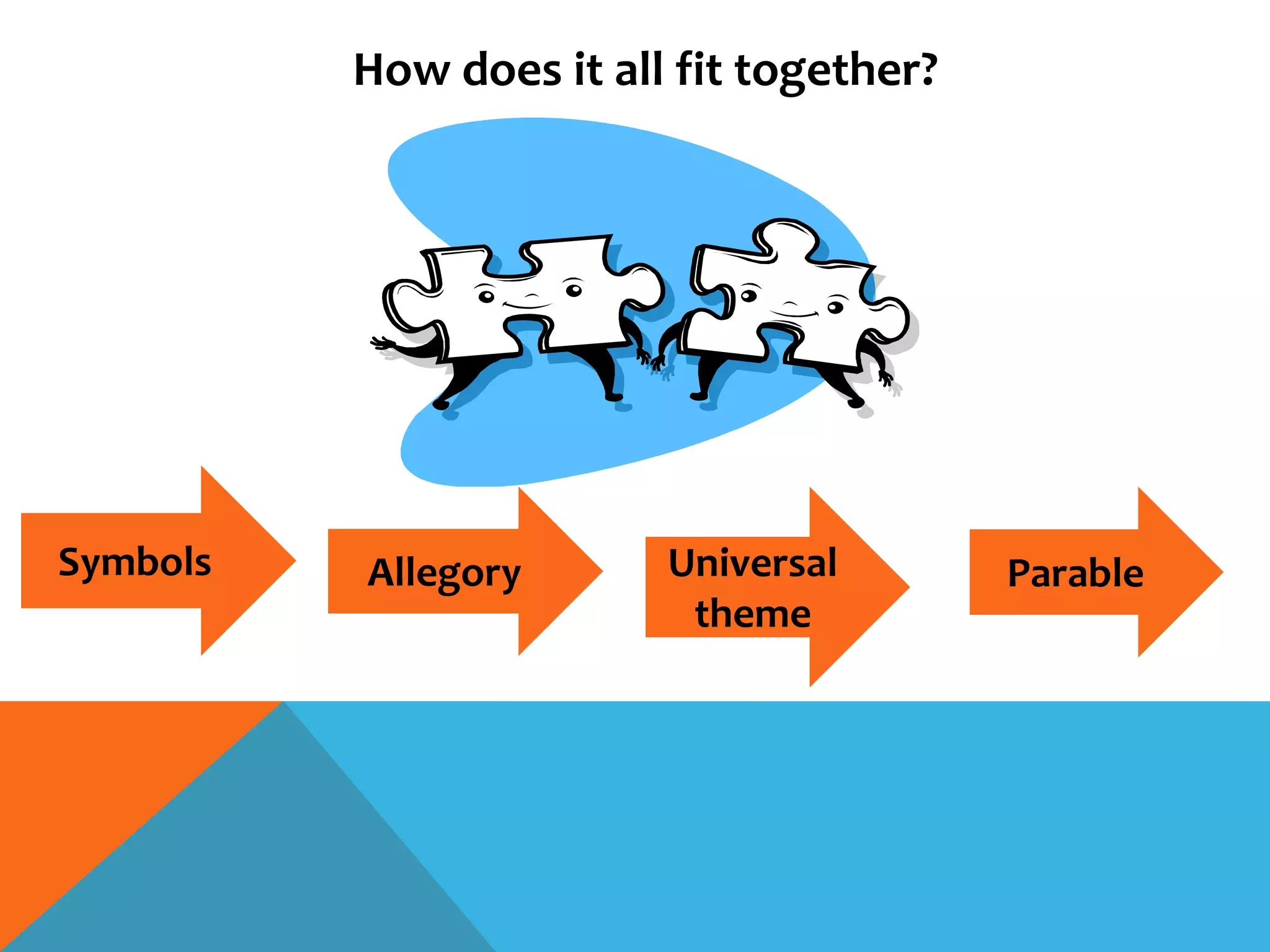How does it all fit together?




Symbols   Allegory       Universal        Parable
                          theme
 
