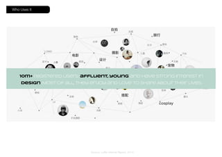 10m+ registered users: affluent, young and have strong interest in
design. Most of all, they enjoy and love to share About their Lives.
Source: Lofter Internal Report, 2014
Who Uses It
 