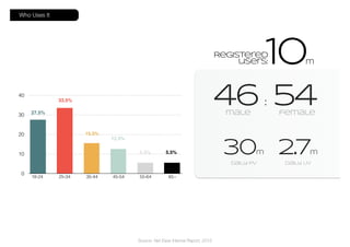 10m
Registered
users:
Source: Net Ease Internal Report, 2015
Who Uses It
0
10
20
30
40
18-24 25-34 35-44 45-54 55-64 65~
27.5%
33.5%
15.5%
12.5%
5.5% 5.5%
46 : 54male female
30m
Daily PV Daily UV
2.7m
 