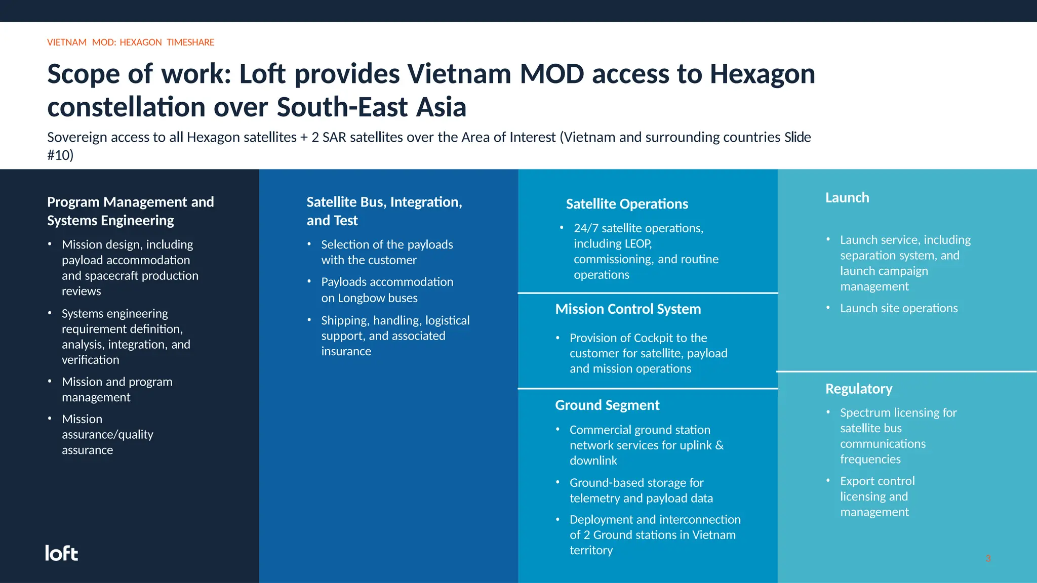Loft_Orbital_Vietnam_MOD_Hexagon_timeshare_ROM_Proposal_10_b0.pptx