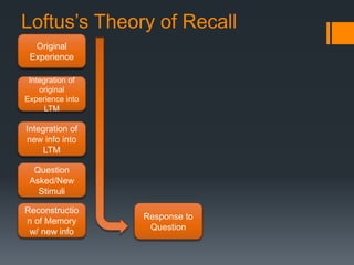 Loftus’s Theory of Recall
Original
Experience
Integration of
original
Experience into
LTM
Integration of
new info into
LTM
Question
Asked/New
Stimuli
Reconstructio
n of Memory
w/ new info
Response to
Question
 