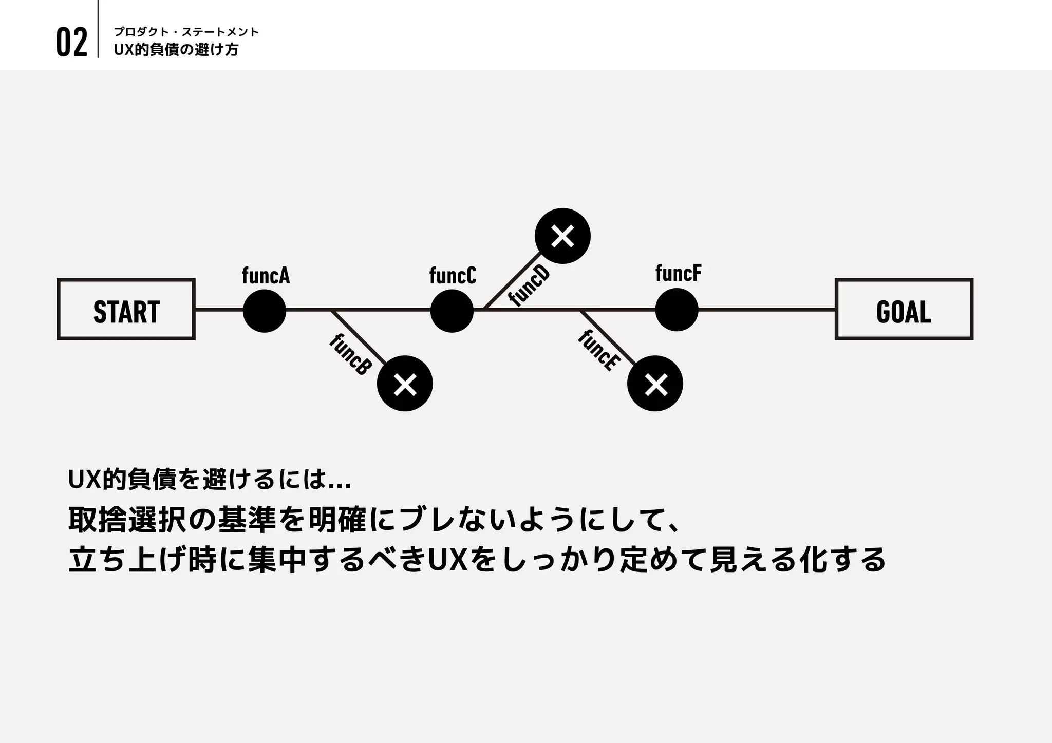UX的負債の避け方
プロダクト・ステートメント
02
取捨選択の基準を明確にブレないようにして、
立ち上げ時に集中するべきUXをしっかり定めて見える化する
UX的負債を避けるには...
GOALSTART
funcA
funcB
funcC
funcD
funcE
funcF
 