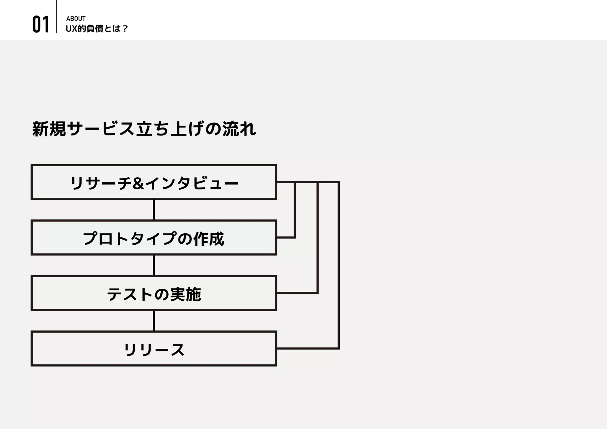 UX的負債とは？
ABOUT
01
新規サービス立ち上げの流れ
リサーチ&インタビュー
プロトタイプの作成
テストの実施
リリース
 