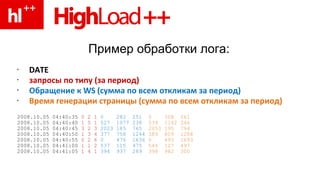 Пример обработки лога: 2008.10.05 04:40:35  0 2 1  0  282  251  0  308  261 2008.10.05 04:40:40  1 5 1  527  1077 238  539  1142 246 2008.10.05 04:40:45  3 2 3  2023 185  765  2053 195  794 2008.10.05 04:40:50  1 3 4  377  758  1244  389  809  1288 2008.10.05 04:40:55  0 2 6  0  476  1636  0  493  1693 2008.10.05 04:41:00  1 1 2  537  115  475  544  127  497 2008.10.05 04:41:05  1 4 1  394  937  289  398  982  300 DATE  запросы по типу (за период) Обращение к  WS ( сумма по всем откликам за период ) Время генерации страницы (сумма по всем откликам за период) 