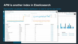 APM is another index in Elasticsearch
Need another visualization? Build a dashboard, no need to wait for your vendor
 