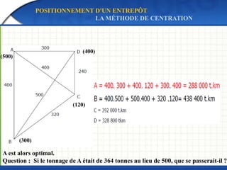 A est alors optimal.
Question : Si le tonnage de A était de 364 tonnes au lieu de 500, que se passerait-il ?
POSITIONNEMENT D'UN ENTREPÔT
LA MÉTHODE DE CENTRATION
(400)
(500)
(120)
(300)
 