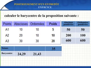 POSITIONNEMENT D'UN ENTREPÔT
EXERCICE
calculer le barycentre de la proposition suivante :
Totaux
35
Barycentre
24,29 21,43
Abscisses
pondérées
Ordonnées
pondérées
50 50
200 100
600 600
 