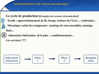 POSITIONNEMENT DU STOCK STRATÉGIQUE
Le cycle de production (Exemples des secteurs de production)
Textile : approvisionnement de fil, tissage, teinture de l’écru … confection…
Mécanique: achat des composants , montage de sous ensembles, montage
final…
Alimentaire fabrication de la pâte …conditionnement…
Les services: ???
Enlèvement
fournisseur
Réception
client
Phase
2
Phase
1
 
