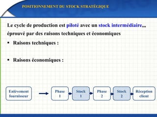 Enlèvement
fournisseur
Réception
client
Phase
2
Phase
1
Stock
1
Stock
2
Le cycle de production est piloté avec un stock intermédiaire,,,
éprouvé par des raisons techniques et économiques
 Raisons techniques :
 Raisons économiques :
POSITIONNEMENT DU STOCK STRATÉGIQUE
 