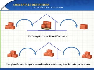 CONCEPTS ET DÉFINITIONS
ENTREPÔT OU PLATE-FORME
Un Entrepôts est un lieu où l’on stock
Une plate-forme : lorsque les marchandises ne font qu'y transiter très peu de temps
 