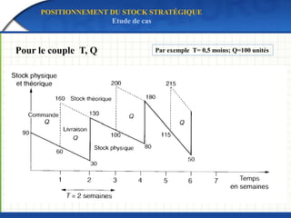 Pour le couple T, Q Par exemple T= 0,5 moins; Q=100 unités
POSITIONNEMENT DU STOCK STRATÉGIQUE
Etude de cas
 