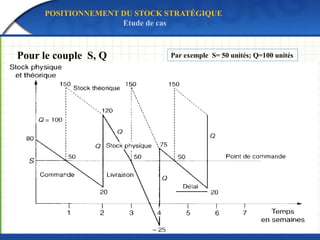 Pour le couple S, Q Par exemple S= 50 unités; Q=100 unités
POSITIONNEMENT DU STOCK STRATÉGIQUE
Etude de cas
 