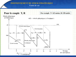 Pour le couple T, R Par exemple T= 0,5 moins; R=150 unités
POSITIONNEMENT DU STOCK STRATÉGIQUE
Etude de cas
 