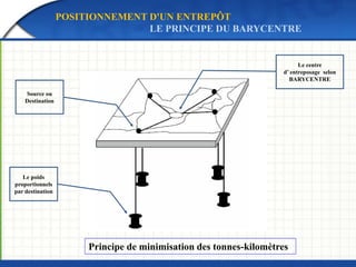 POSITIONNEMENT D'UN ENTREPÔT
LE PRINCIPE DU BARYCENTRE
Le poids
proportionnels
par destination
Source ou
Destination
Le centre
d’ entreposage selon
BARYCENTRE
Principe de minimisation des tonnes-kilomètres
 
