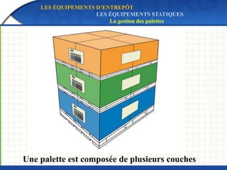 Une palette est composée de plusieurs couches
LES ÉQUIPEMENTS D’ENTREPÔT
LES ÉQUIPEMENTS STATIQUES
La gestion des palettes
 