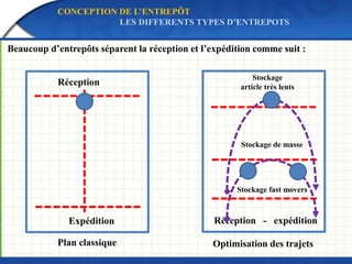 Beaucoup d’entrepôts séparent la réception et l’expédition comme suit :
CONCEPTION DE L’ENTREPÔT
LES DIFFERENTS TYPES D’ENTREPOTS
Réception - expédition
Stockage fast movers
Stockage de masse
Stockage
article très lents
Expédition
Réception
Plan classique Optimisation des trajets
 