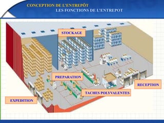 RECEPTION
STOCKAGE
PREPARATION
EXPEDITION
TACHES POLYVALENTES
CONCEPTION DE L’ENTREPÔT
LES FONCTIONS DE L’ENTREPOT
 