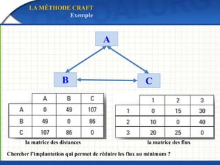 Conditionnement du produit, expédition
Réception du produit par le destinataire
Collecte
Eclatement
GroupageGroupage
Eclatement
Livraison
directe
Livraison
terminale
Transport
D’approche
TRANSPORT ET RÉSEAU DE DISTRIBUTION
LES MODES D’ACHEMINEMENT
 