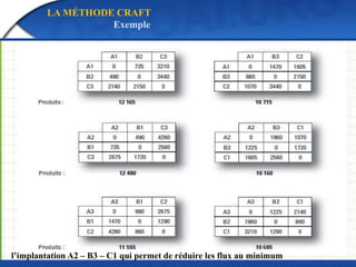 Traction point à point
Livraison depuis un point (multi-drop)
Livraison en 1 point depuis +ieurs (multipick)
Livraison de +ieurs point à +ieurs points (multipick & multi-drop)
TRANSPORT ET RÉSEAU DE DISTRIBUTION
LES MODES LOGIQUES DE LIAISONS ROUTIÈRES "TRACTION"?
 