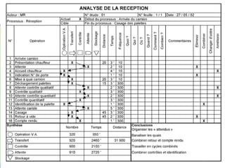 Les distances entre les points de livraison ainsi que le tonnage à
livrer.
A1 A2 Ai An
O d1 d2 di dn
A1 + d12 d1i d1n
A2 +
+
+
+
Ai + din
An +
OPTIMISATION DES TOURNÉES DE LIVRAISON
LA MÉTHODE DES ÉCARTEMENTS
 