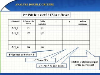 1) Dans un premier temps, on dispose pour la livraison d’un véhicule de 5
tonnes de charge utile. Déterminez la tournée de livraison optimale.
2) On suppose à présent que le dépôt O ne dispose que d’un véhicule de 10
tonnes de charge utile pour effectuer ces livraisons. Comment doit-on organiser
les livraisons?
3) A votre avis, quelle est la solution la plus coûteuse ?
TRAVAILLONS ENSEMBLE
 