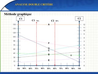 Les modes de transport dépendent des caractéristiques de
l’envoi, à savoir :
 Distance ;
 Poids ;
 Le volume ;
 Délai ;
 fréquences et type de conditionnement.
NB: Nous nous intéressons plus particulièrement aux transport
terrestres de courte et moyenne distance inférieur à 2000 km.
TRANSPORT ET RÉSEAU DE DISTRIBUTION
LES MODES D’ACHEMINEMENT
 