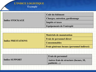 Les différents modes de transport :
 Le transport routier ;
 Le transport ferroviaire ;
 Le transport maritime ;
 il existe quatre types d'expéditions par conteneurs :
• fcl/fcl (fcl=full container load=conteneur complet)
• lcl/lcl (lcl= less than a container load= groupage dans un conteneur)
• fcl/lcl
• lcl/fcl
 Le transport aérien.
TRANSPORT ET RÉSEAU DE DISTRIBUTION
LES MODES DE TRANSPORT
 