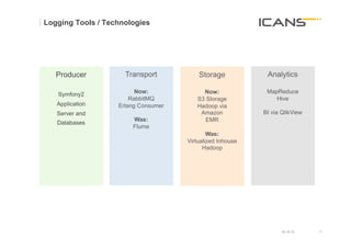 Logging Tools / Technologies




   Producer          Transport           Storage            Analytics

   Symfony2              Now:             Now:              MapReduce
                       RabbitMQ         S3 Storage             Hive
   Application     Erlang Consumer      Hadoop via
   Server and                            Amazon            BI via QlikView
                       Was:                EMR
   Databases
                       Flume
                                             Was:
                                     Virtualized Inhouse
                                           Hadoop




                                                                 15.10.12    11	
  
                                                                             11
 