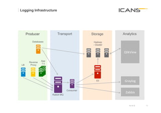 Logging Infrastructure




     Producer              Transport          Storage      Analytics

         Databases                             Hadoop
                                               - Cluster


                                                           QlikView	
  

                 App
       Reverse
                 1-x
LB      Proxy




                                                 S3         Graylog	
  

                                   Consumer
                                                            Zabbix	
  
                       Rabbit MQ



                                                                15.10.12   12	
  
                                                                           12
 